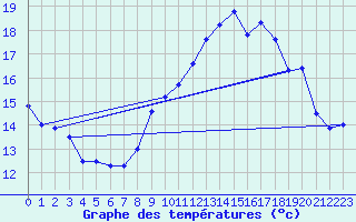 Courbe de tempratures pour Landivisiau (29)