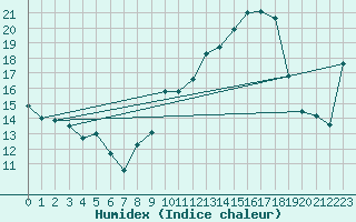 Courbe de l'humidex pour Ble / Mulhouse (68)