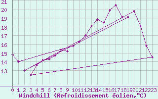 Courbe du refroidissement olien pour Saint-Brieuc (22)