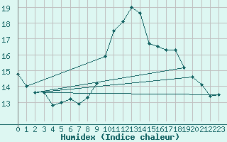 Courbe de l'humidex pour Paray-le-Monial - St-Yan (71)