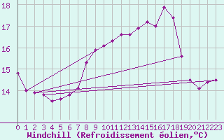 Courbe du refroidissement olien pour Fisterra