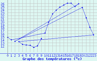 Courbe de tempratures pour Auch (32)