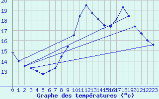 Courbe de tempratures pour Auch (32)