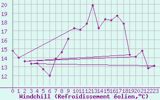 Courbe du refroidissement olien pour Grimentz (Sw)