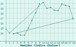 Courbe de l'humidex pour Leinefelde