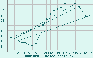 Courbe de l'humidex pour Auch (32)