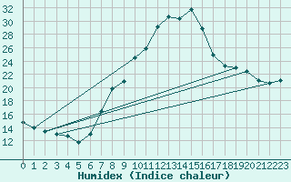 Courbe de l'humidex pour Dellach Im Drautal