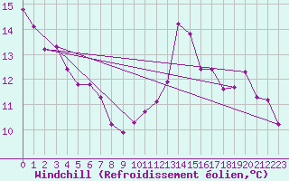 Courbe du refroidissement olien pour Millau (12)