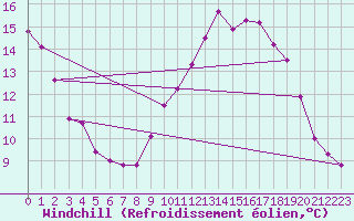 Courbe du refroidissement olien pour Vias (34)