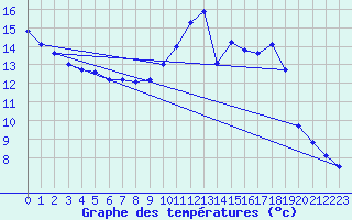 Courbe de tempratures pour Ancey (21)