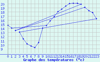 Courbe de tempratures pour Crest (26)