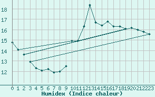 Courbe de l'humidex pour Boulogne (62)