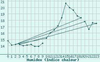 Courbe de l'humidex pour Almondbury (UK)