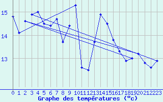 Courbe de tempratures pour Utsira Fyr