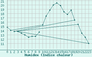 Courbe de l'humidex pour Lanvoc (29)