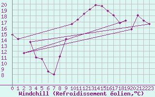 Courbe du refroidissement olien pour Cannes (06)