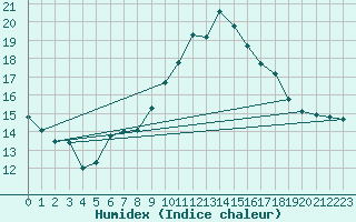 Courbe de l'humidex pour Toulouse-Blagnac (31)