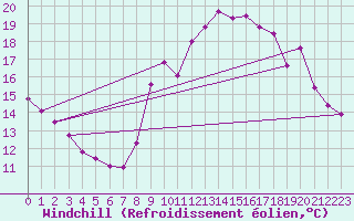 Courbe du refroidissement olien pour Sainte-Genevive-des-Bois (91)