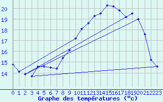 Courbe de tempratures pour Brest (29)