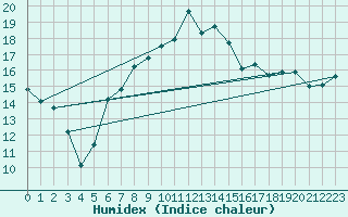 Courbe de l'humidex pour Herstmonceux (UK)