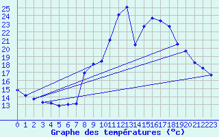 Courbe de tempratures pour Brianon (05)
