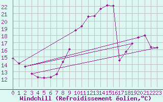 Courbe du refroidissement olien pour Besson - Chassignolles (03)