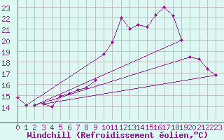 Courbe du refroidissement olien pour Odiham