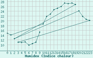 Courbe de l'humidex pour Poitiers (86)