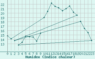 Courbe de l'humidex pour Dax (40)