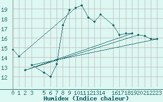 Courbe de l'humidex pour Fortun