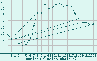 Courbe de l'humidex pour Santander (Esp)