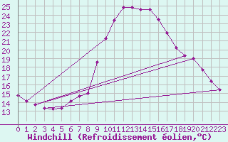 Courbe du refroidissement olien pour Leoben