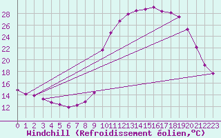 Courbe du refroidissement olien pour La Javie (04)