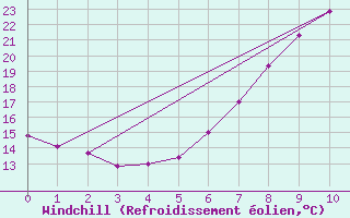 Courbe du refroidissement olien pour Swinoujscie