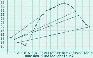 Courbe de l'humidex pour Daroca