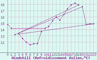 Courbe du refroidissement olien pour Ble / Mulhouse (68)