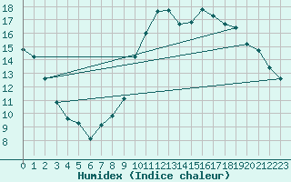 Courbe de l'humidex pour Montpellier (34)