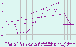 Courbe du refroidissement olien pour Cap de la Hague (50)