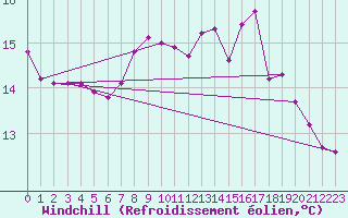 Courbe du refroidissement olien pour Izegem (Be)