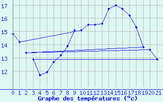 Courbe de tempratures pour Ebnat-Kappel