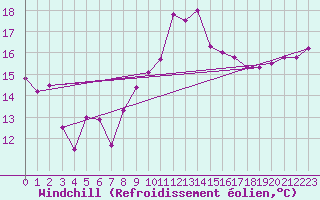Courbe du refroidissement olien pour Alistro (2B)