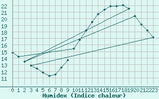 Courbe de l'humidex pour Istres (13)