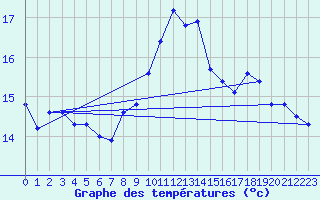 Courbe de tempratures pour Angliers (17)