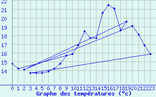 Courbe de tempratures pour Dax (40)