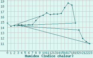 Courbe de l'humidex pour Dunkeswell Aerodrome