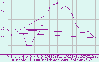 Courbe du refroidissement olien pour Milford Haven