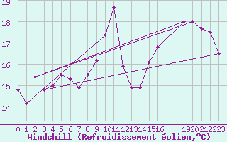 Courbe du refroidissement olien pour Florennes (Be)