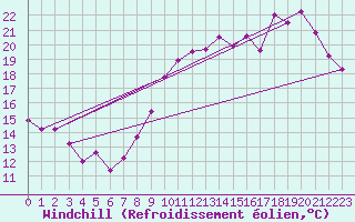 Courbe du refroidissement olien pour Toussus-le-Noble (78)
