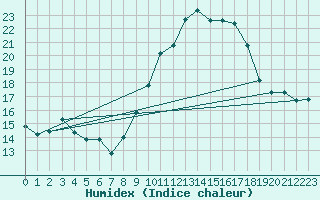 Courbe de l'humidex pour Caceres