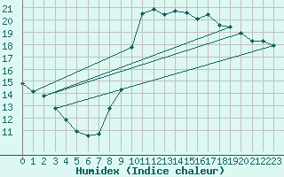 Courbe de l'humidex pour Frjus (83)